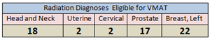 Radiation Diagnoses Eligible for VMAT Radiation Diagnoses Eligible for VMAT