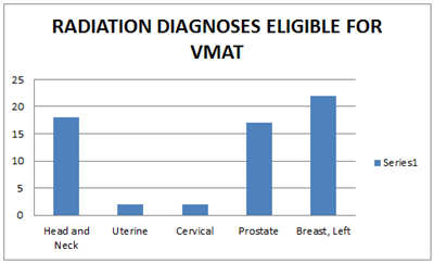 Radiation Diagnosis Eligible for VMAT Chart Radiation Diagnosis Eligible for VMAT Chart